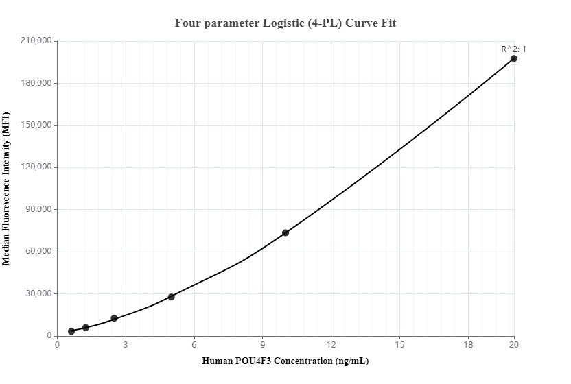 Cytometric bead array standard curve of MP00087-1